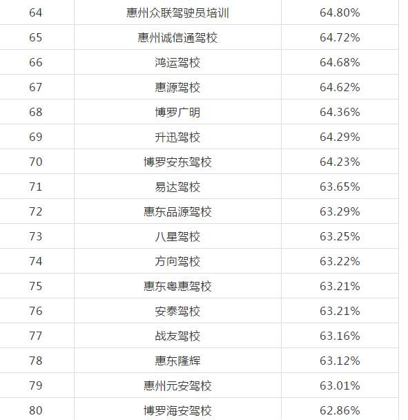惠州哪些驾校比较出名,惠州驾校哪家强