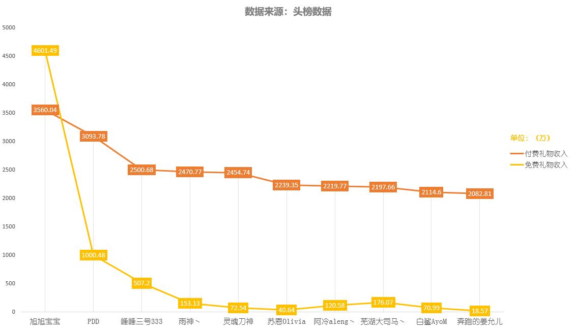 斗鱼主播旭旭宝宝一个月工资多少,旭旭宝宝年度主播人气排行榜