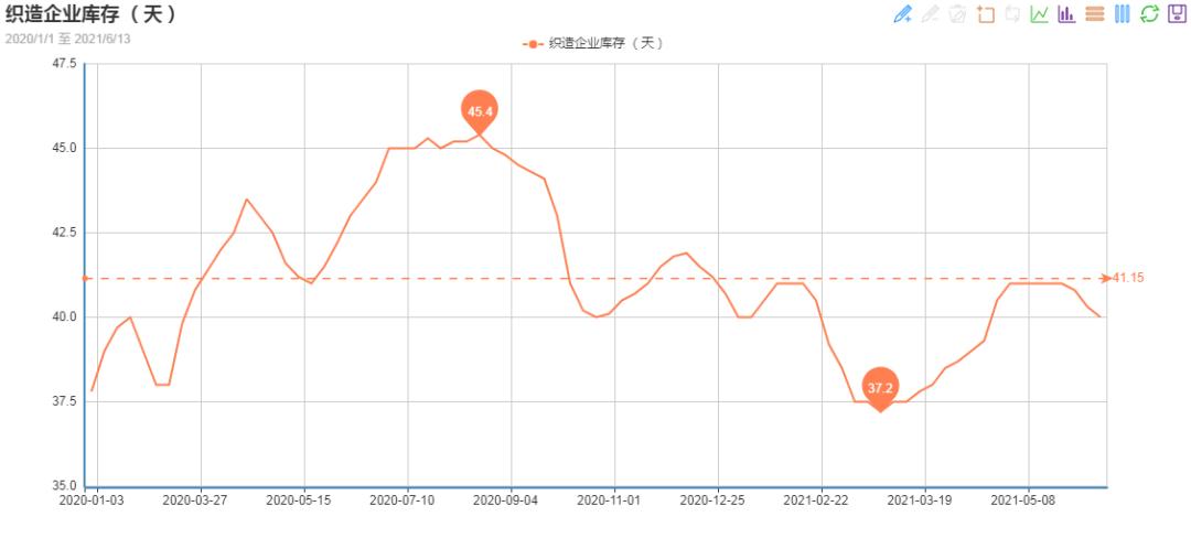 订单回流、部分规格面料热销，却仍难挡淡季来临