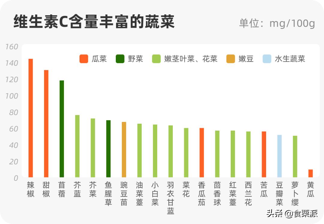 100维生素c含量相当于多少橙子,橙子维c含量高还是丑橘含量高