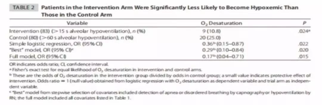 李娟教授：呼气末二氧化碳分压监测的临床应用