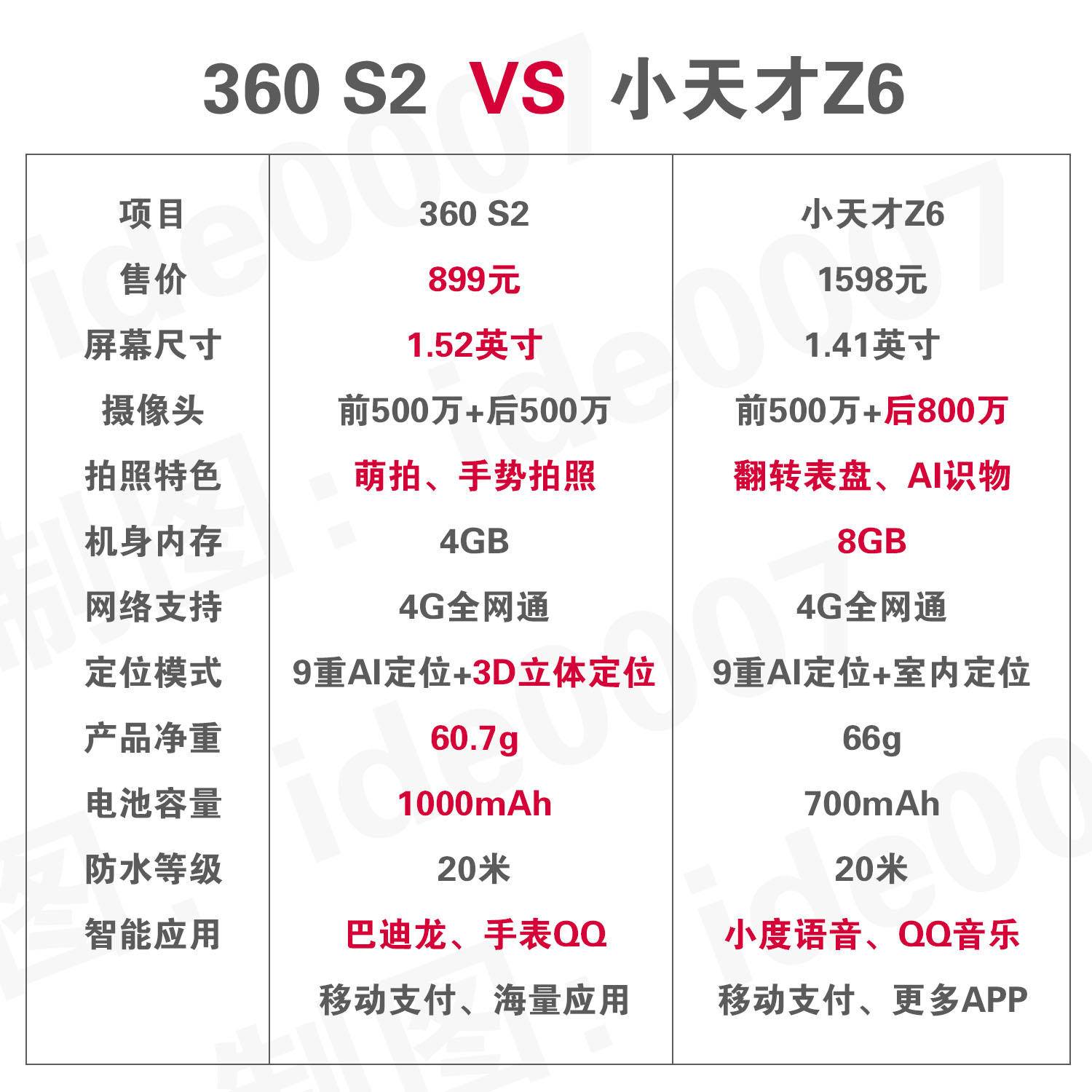 儿童手表360和s2哪个好 (360儿童手表s2什么时间上市)