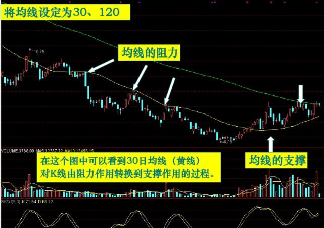股票基础知识均线图,股市均线图基础知识及k线图图解