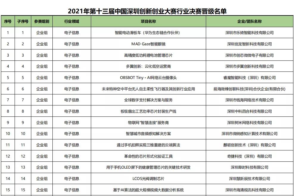 学子创业项目—“鸭蛋”新型植保无人机晋级第十三届深创赛总决赛
