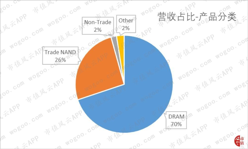 存储芯片美光上市公司,存储芯片美光科技