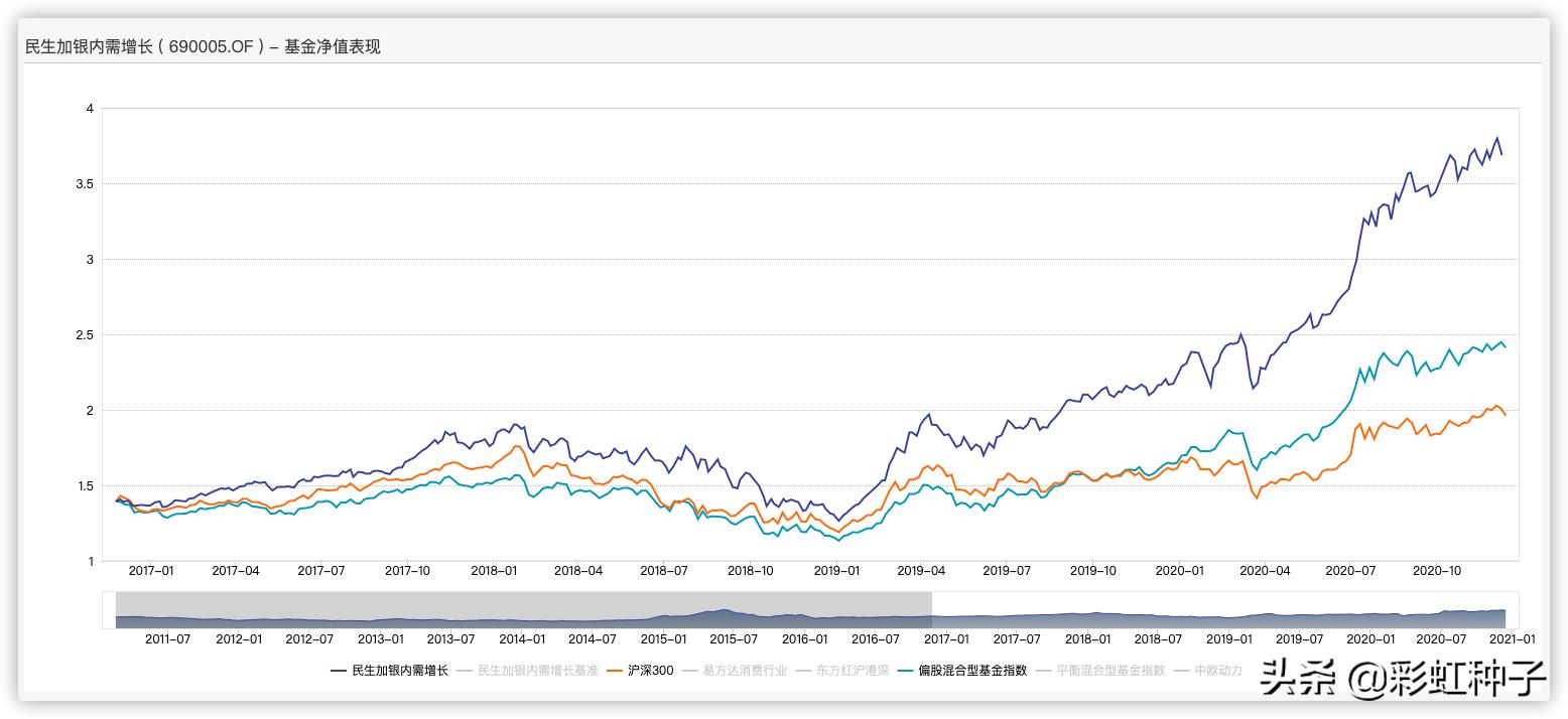 民生加银008886基金净值,民生加银均衡加银