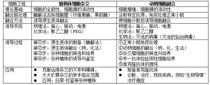 选修三生物教材全解,选修三生物专题一