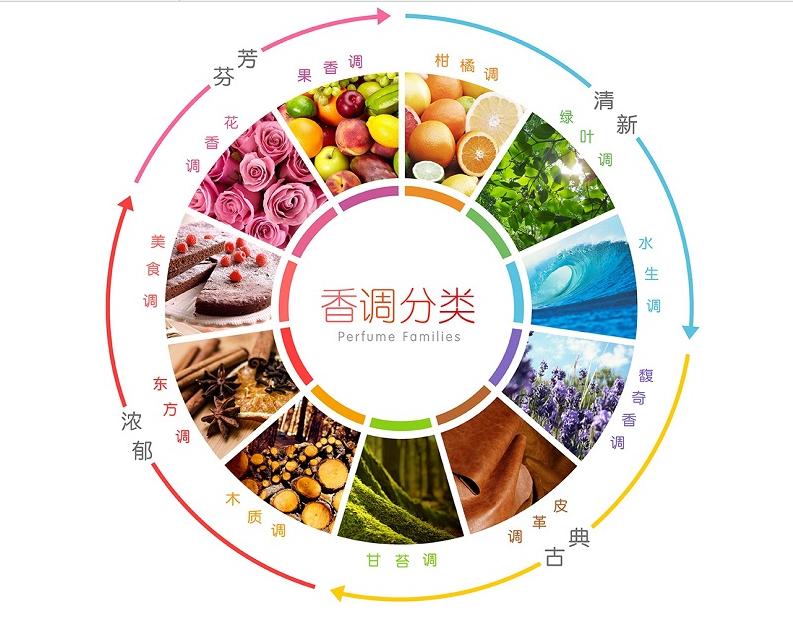 香水知识科普,香水科普的小知识