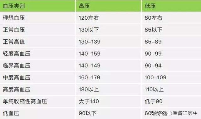 130-140/85-89这样一个血压水平，是高血压吗？要控制吗？