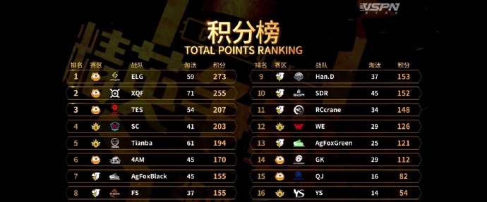 pcl米拉玛收官,pcl米拉玛赛区积分榜