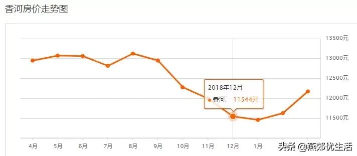 北三县2022楼市行情,北三县香河房价走势最新消息