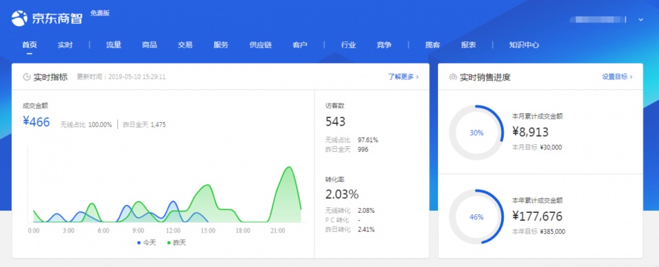 苏州兄妹兼职京东无货源，5个月3家店，单店月销售额12W+
