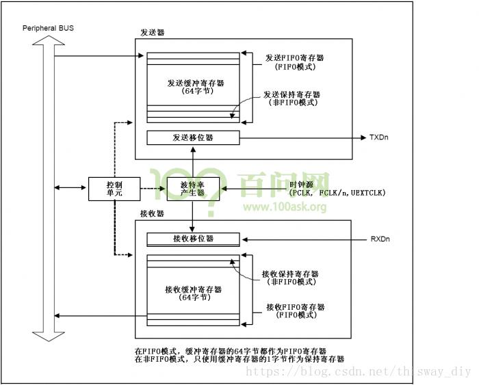 开源linux下如何配置ua串口,嵌入式uart串口通信