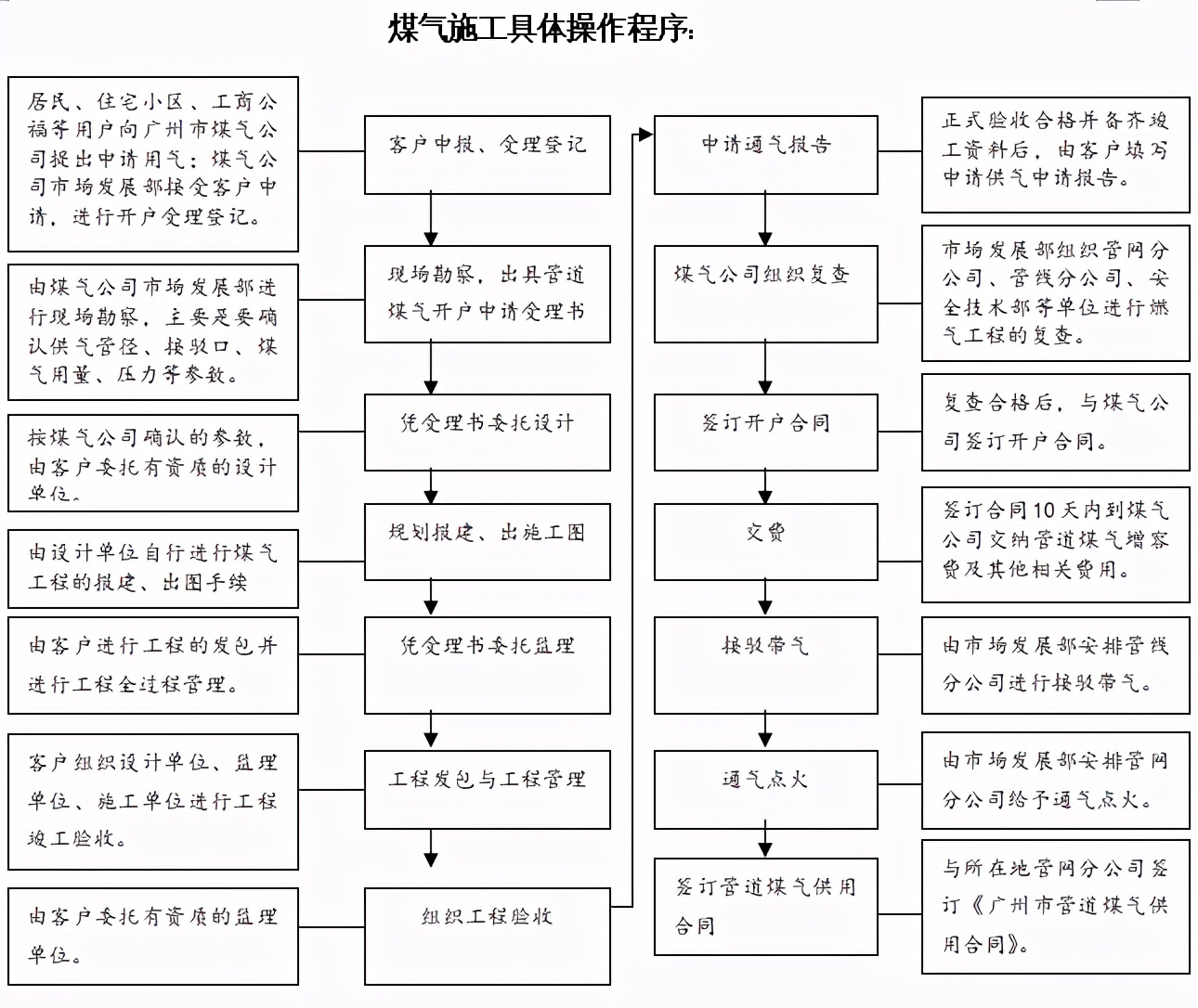 施工单位工程管理全套表格,工程项目甲方管理知识