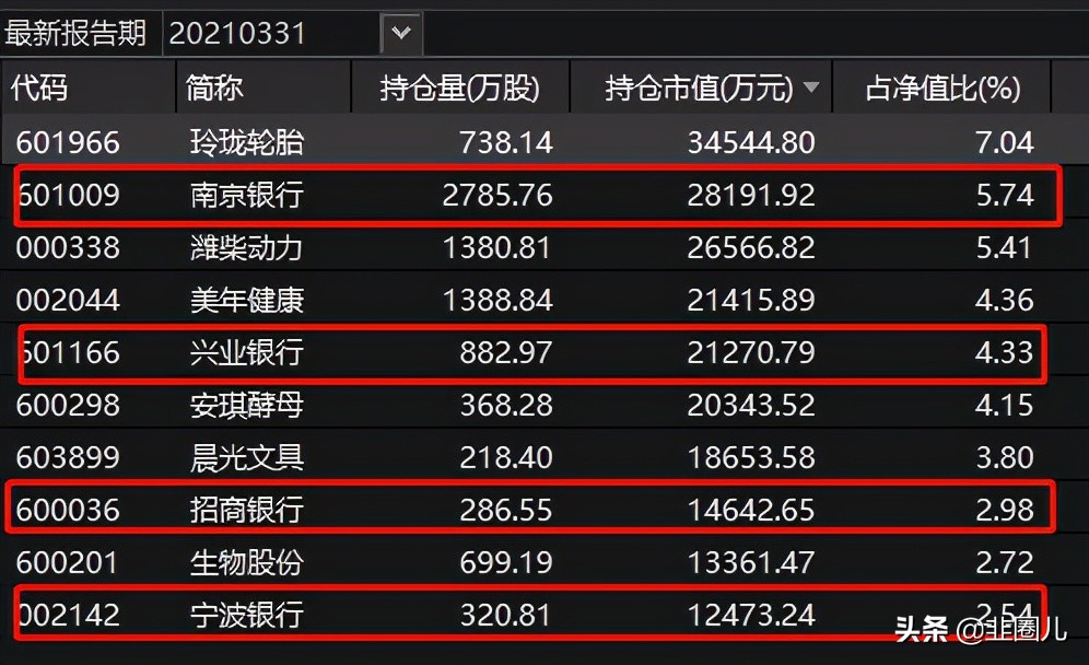 国内大牛基金经理,哪些基金基金经理自己都买