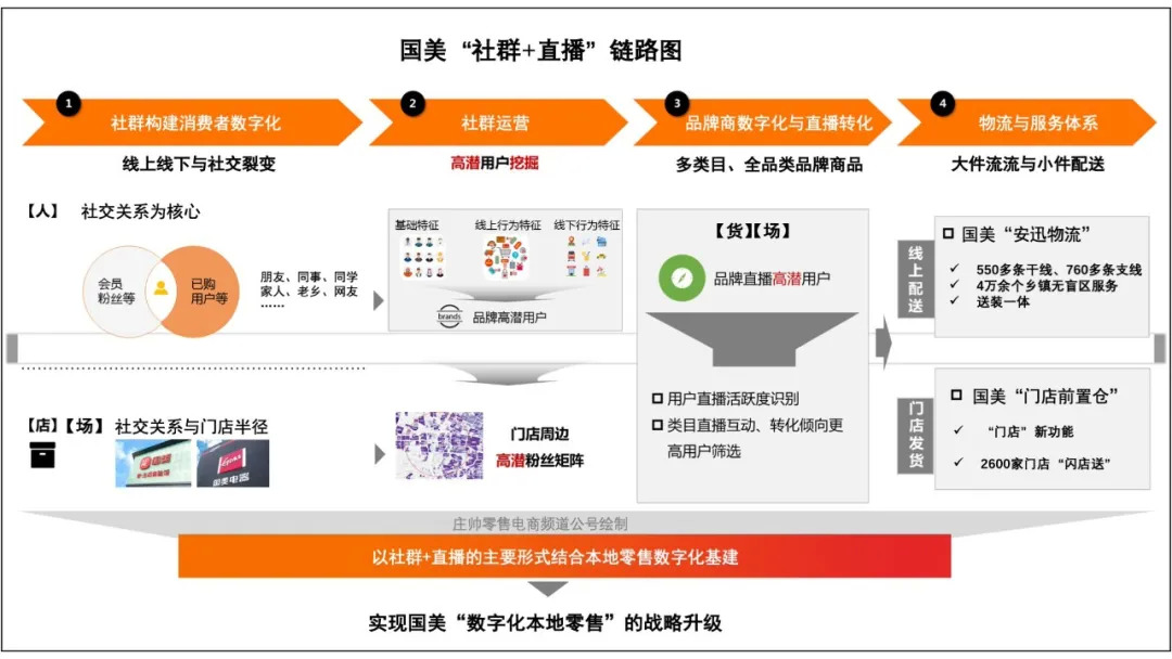 国美美店社群营销新模式,国美新零售运营