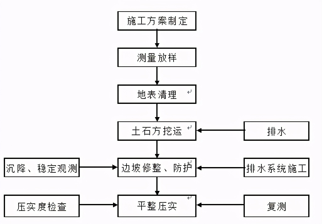 高边坡路基工程施工,高边坡专项施工方案由谁编制