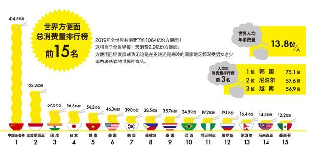 中国人又吃出一个世界第一！这个曾失宠的速食，重回霸主地位