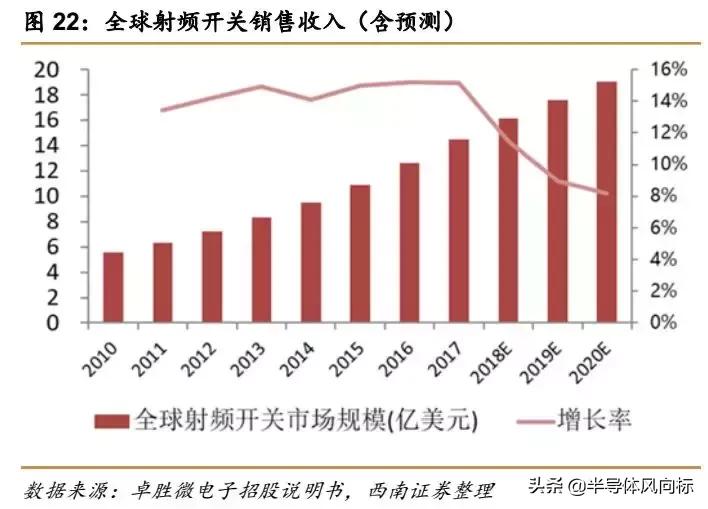 卓胜微射频芯片概念股,卓胜微5g射频为什么不能给华为用