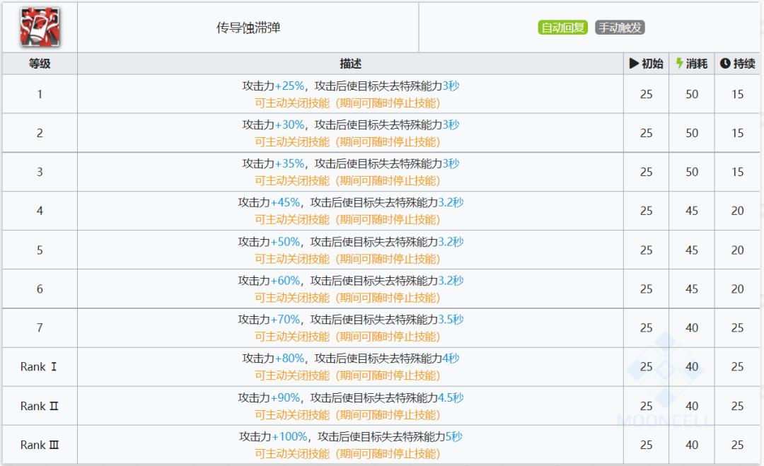 明日方舟蚀清测评,明日方舟前期及后期最佳五星干员