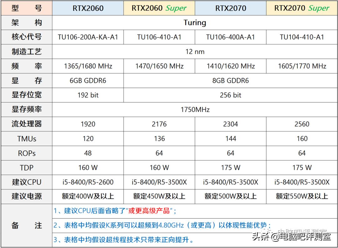 2021年4月装机配置推荐,2022年4月装机