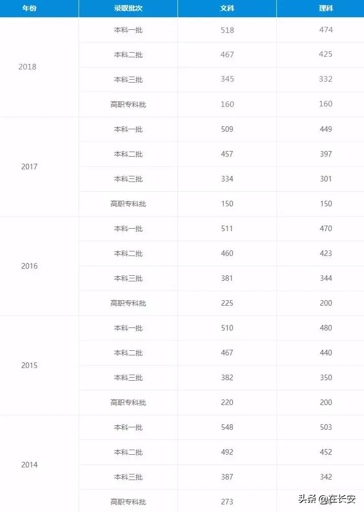 2019陕西省高考理科分数线,2019陕西高考理工录取分数线
