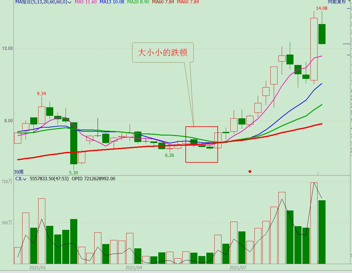 k线滞涨形态,k线停顿