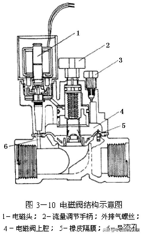 电磁阀型号怎么看是220v还是24v,电磁阀是如何工作的