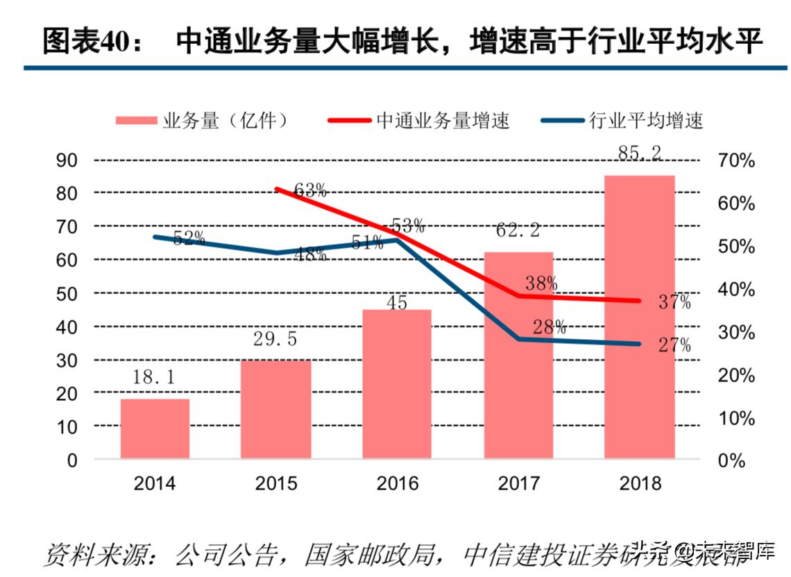 中通快递现状分析,中通快递的运营模式及特点