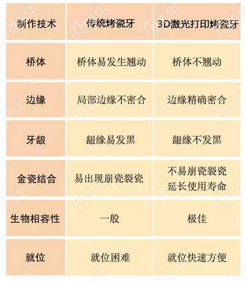 3d打印烤瓷牙技术视频,3d打印烤瓷牙的优缺点