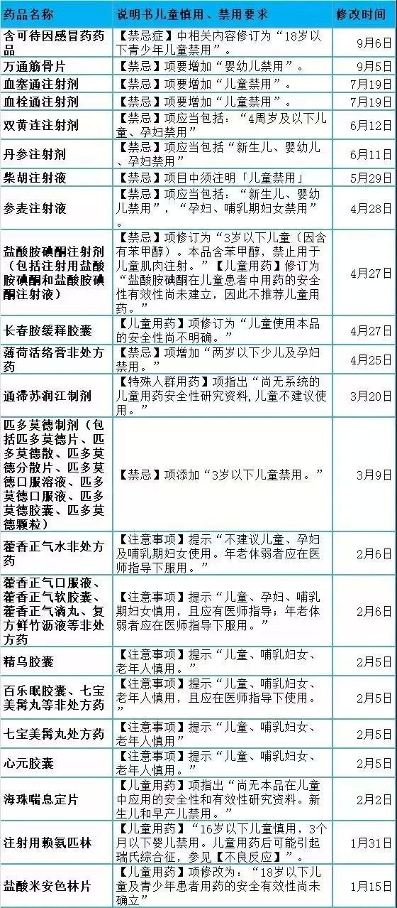 这几种药停用别再买,这些药全国停售紧急召回你家有吗