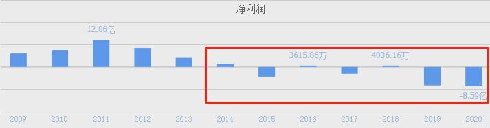 美邦为什么跌得那么厉害,上市9年巨亏4亿