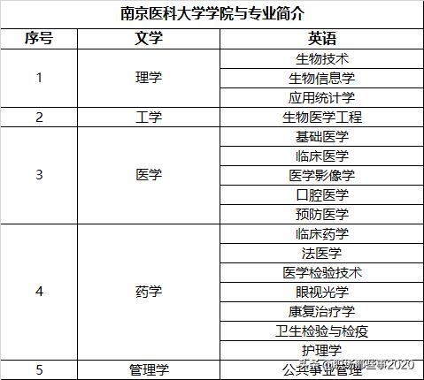 南京医科大学你了解吗？南京医科大学排名前五的专业有哪些呢？