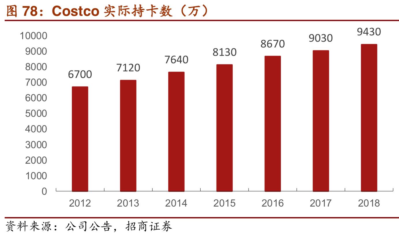costco商业模式深度解析,costco商业模式可以运用到网上吗