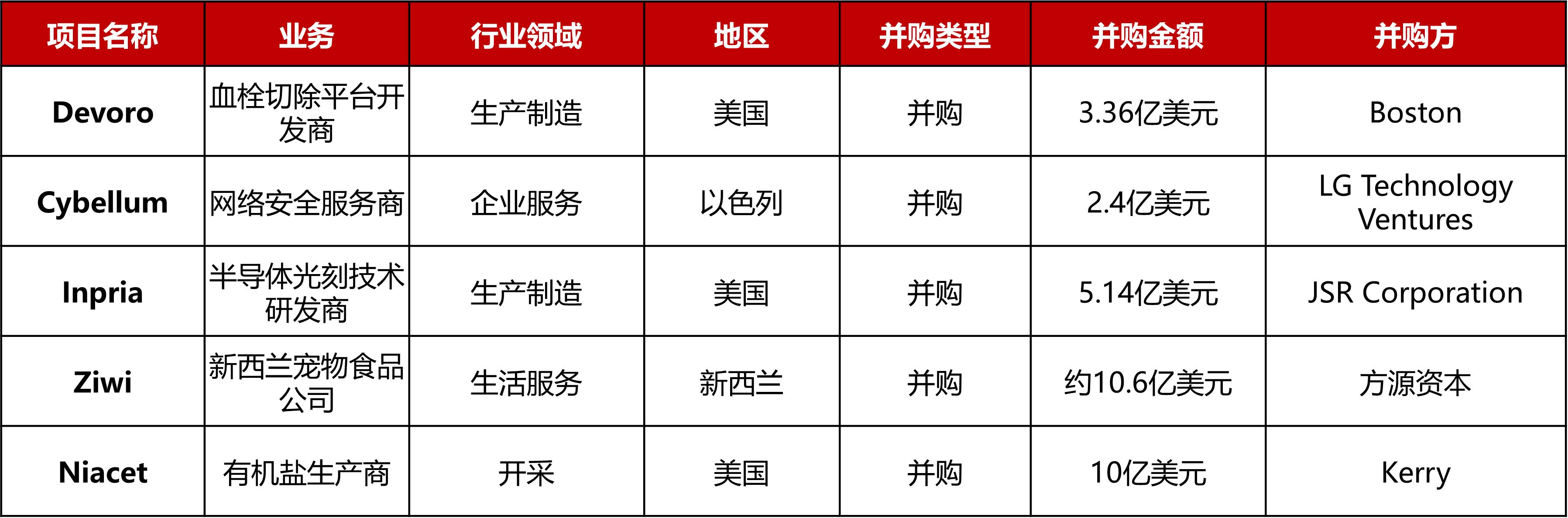 大型投资周报:NFT足球游戏平台Sorare获6.8亿美元B轮融资