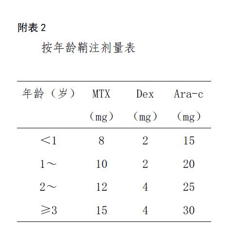 儿童伯基特淋巴瘤iv期能治愈吗,儿童ALK突变症状