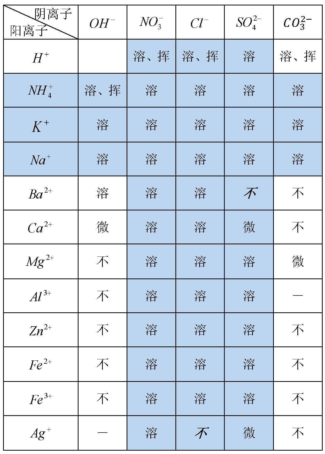初中化学酸碱盐十大知识点归纳,初中化学酸碱盐知识点归纳总结