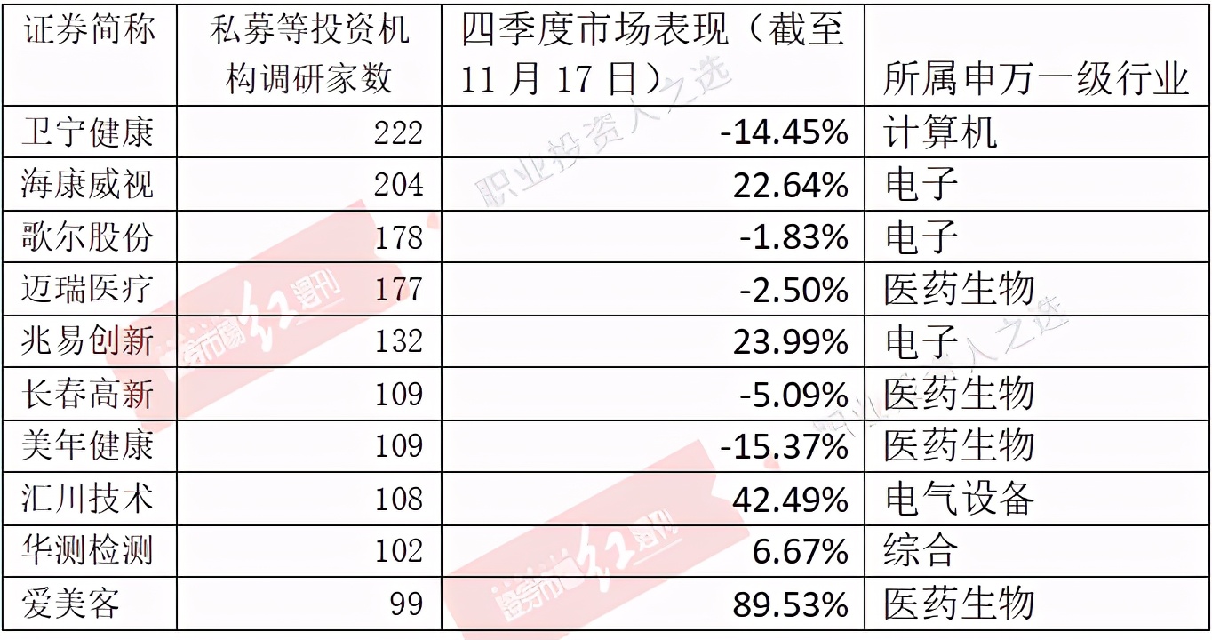 布局跨年行情，睿远、广发、高毅等明星公私募调研剑指这些标的