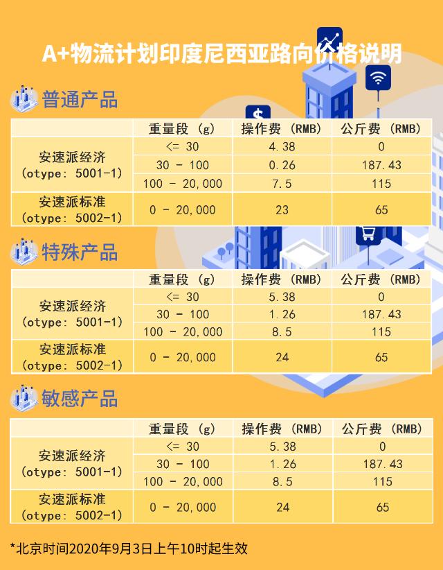 e邮宝跨境物流费用,e邮宝wish怎么做订单