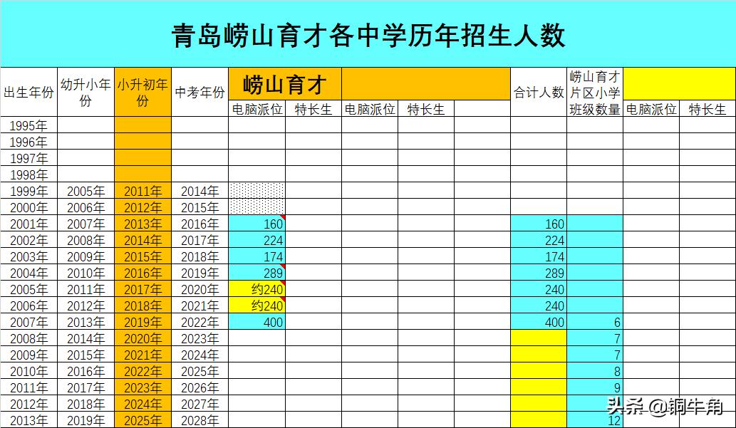 青岛崂山育才,青岛崂山育才小学学区