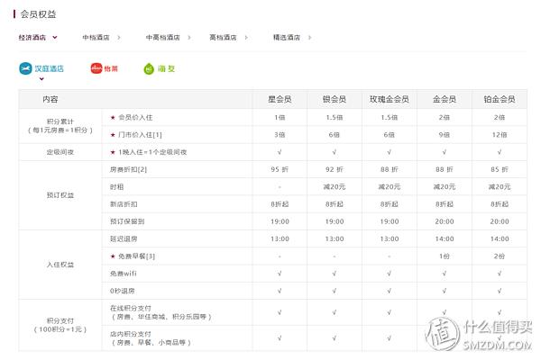 经常出差办什么酒店会员划算,经济型连锁酒店有哪些会员卡