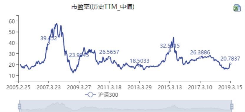 市盈率高低怎么判断股票顶和底,股市估值图解大全