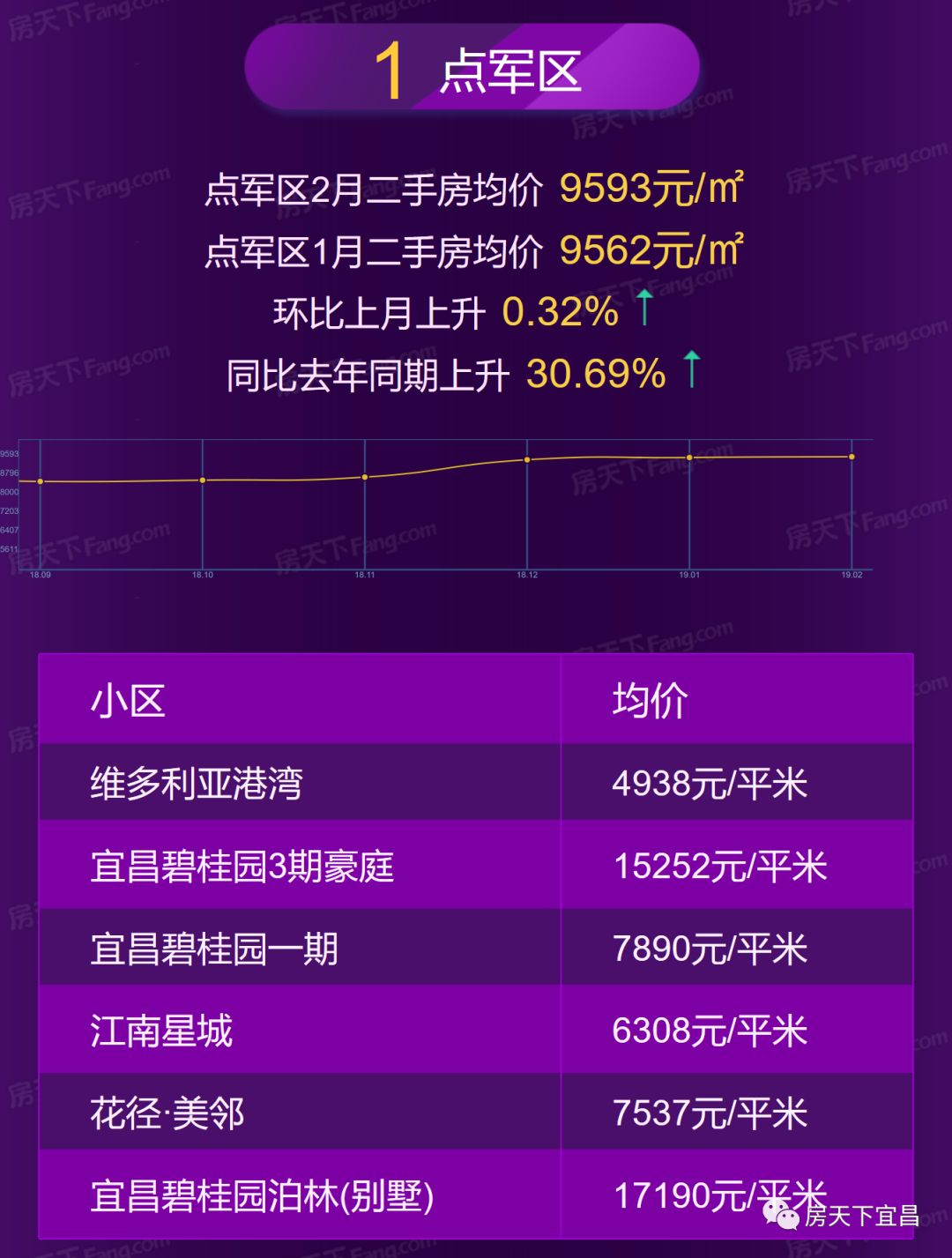 宜昌2月房价地图出炉，均价8389，你家涨了还是跌了！