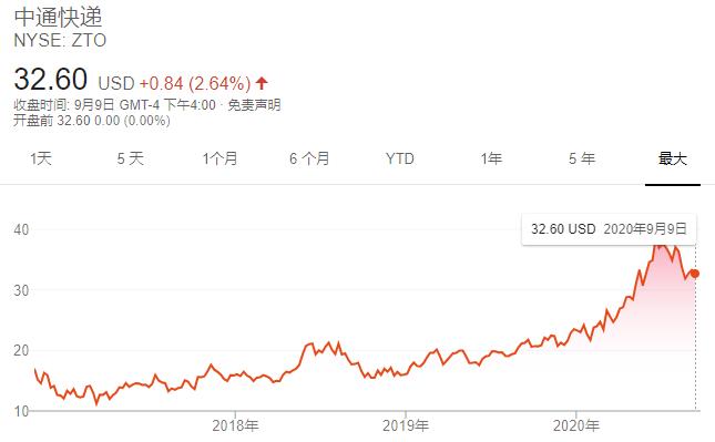 中通快递上市最新消息,中通快递公司上市情况