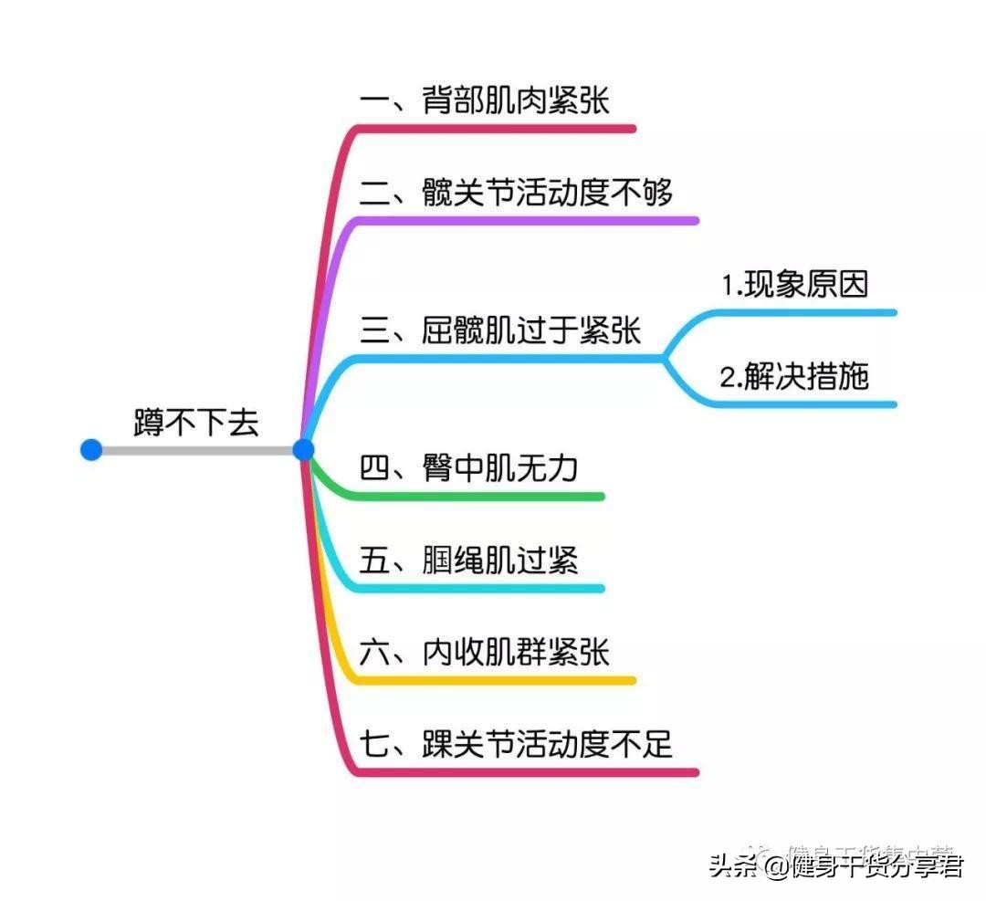 深蹲蹲不下去解决办法,深蹲髌腱拉伸很痛蹲不下去