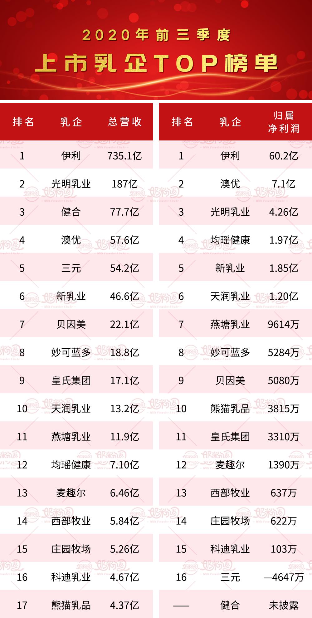 乳企世界前5强营收和利润,奶粉企业营收排名