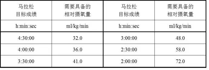 提高马拉松成绩的无氧动作,马拉松提高摄氧量跑法