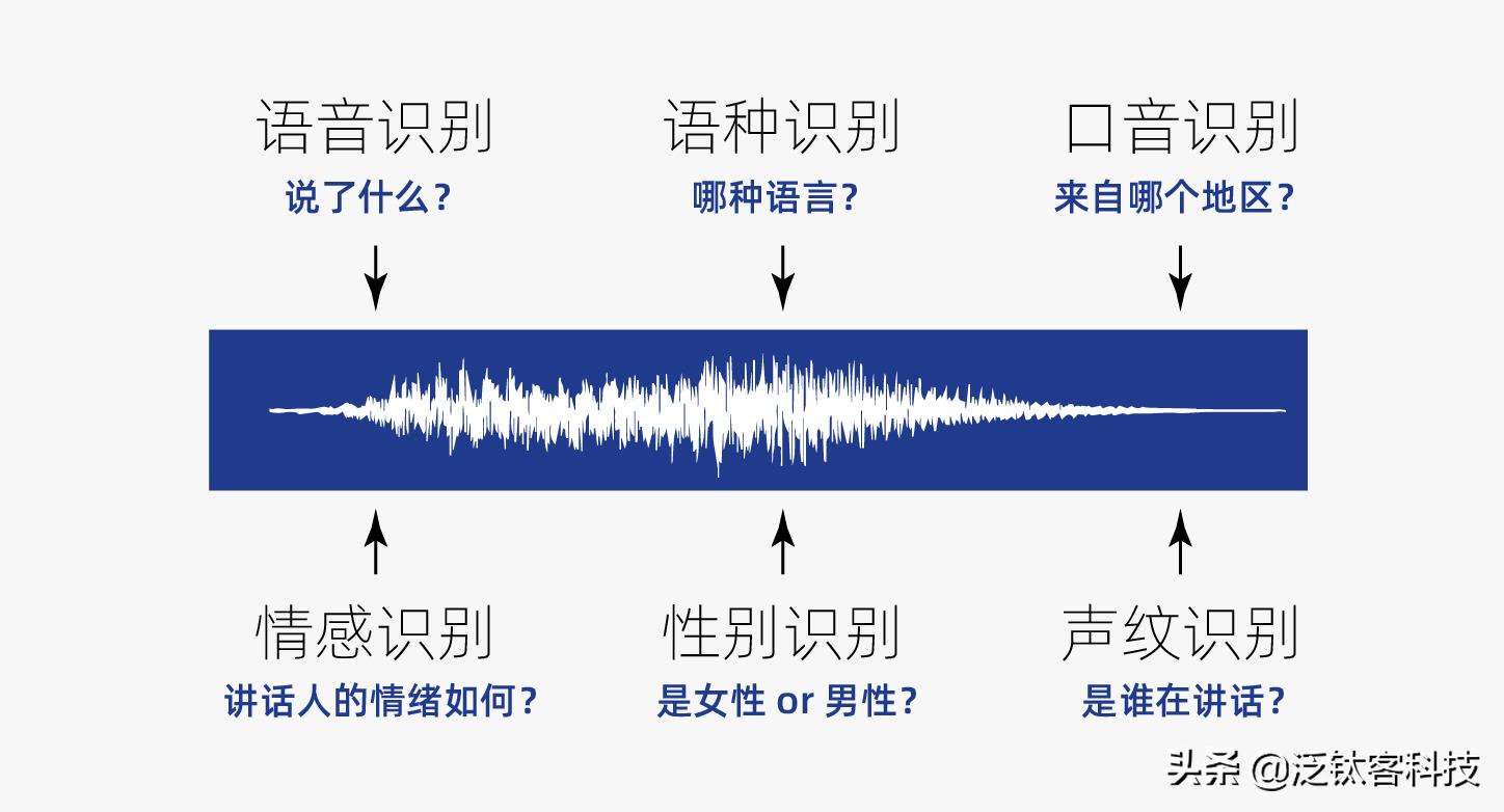 FInSight指间课堂：语音认证在金融中的应用