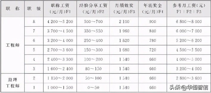 富禾研发人员薪酬水平设计