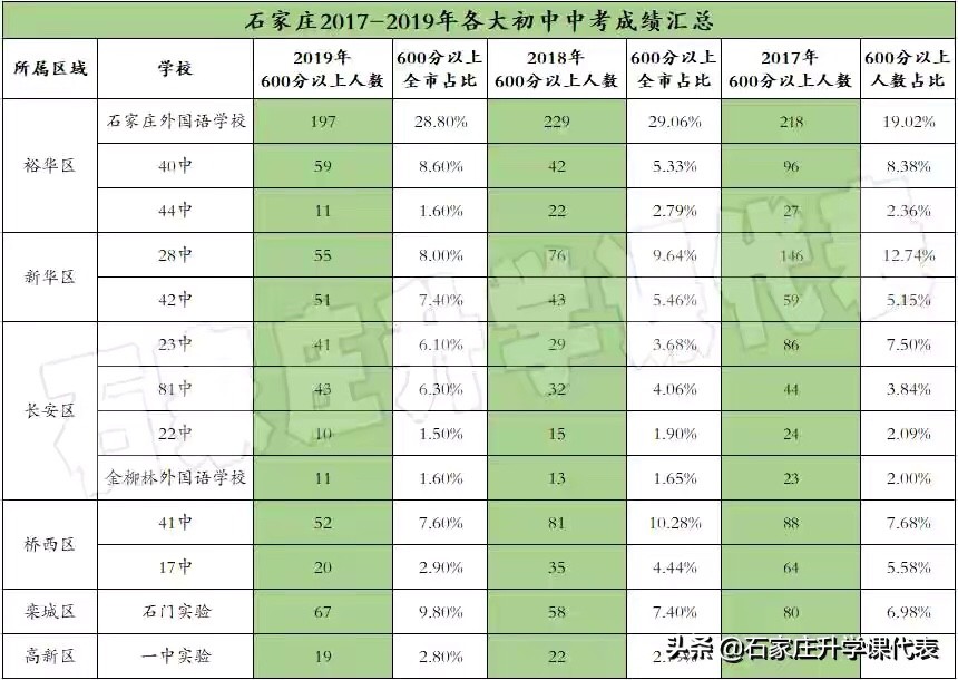 石家庄重点公立初中排名,石家庄2023初中学校哪家强